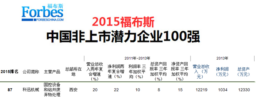 2015福布斯中國(guó)非上市潛力企業(yè)100強(qiáng)-科迅機(jī)械