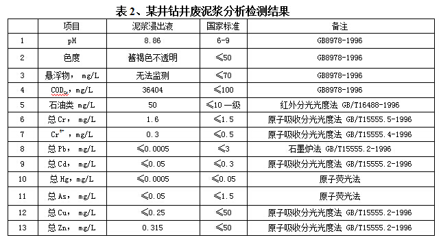 某井鉆井廢泥漿分析檢測(cè)結(jié)果