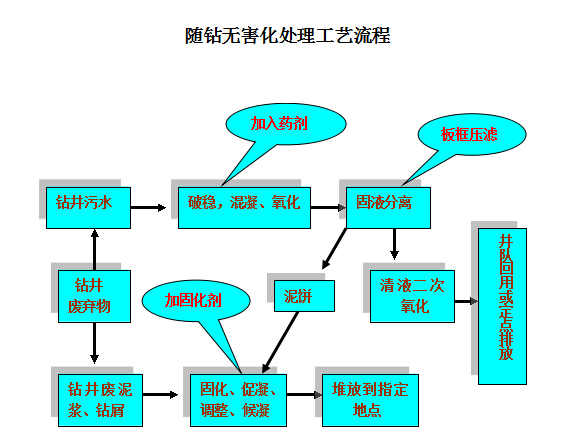 隨鉆無(wú)害化處理工藝流程